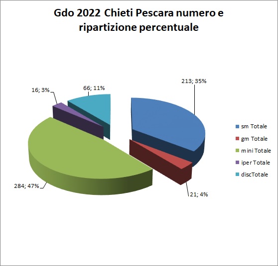 grafico gdo 2022