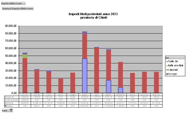 statistica dei protesti 2019 provincia Chieti