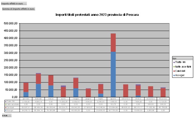 importi Pescara 2021