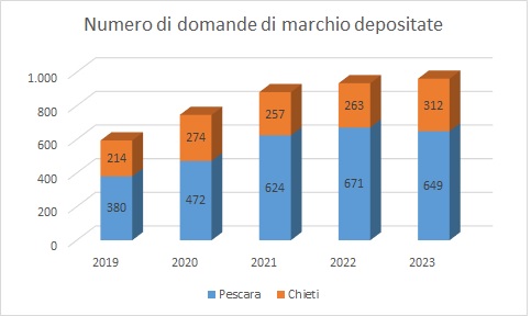 marchi 2019 2023