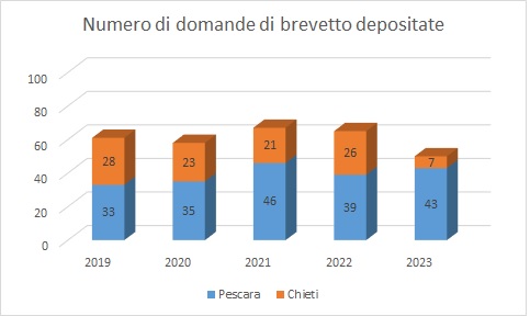 brevetti 2019 2023